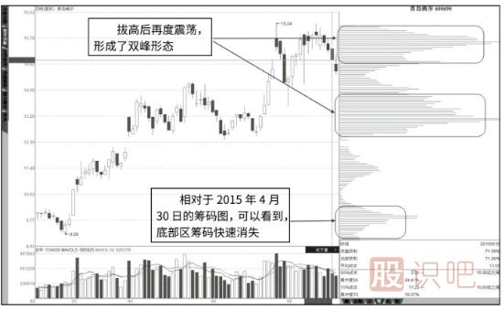 筹码峰怎么看-如何分析筹码峰的转移