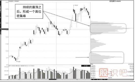 筹码峰怎么看-如何分析筹码峰的转移