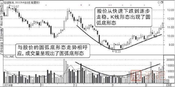 成交量的圆圆弧底形态图形（图解）