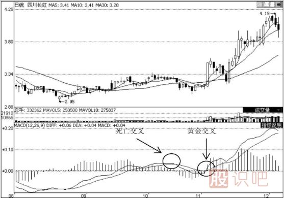 MACD指标选股的技巧