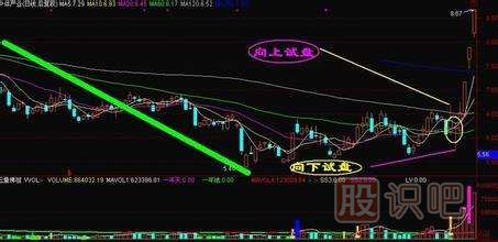 什么是试盘-主力对敲试盘手法解读