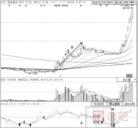 K线与D线的看法与买入与卖出技巧