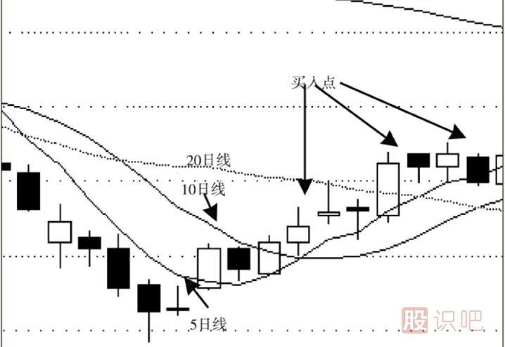 股票的最佳买卖点分析及形态介绍（图解）