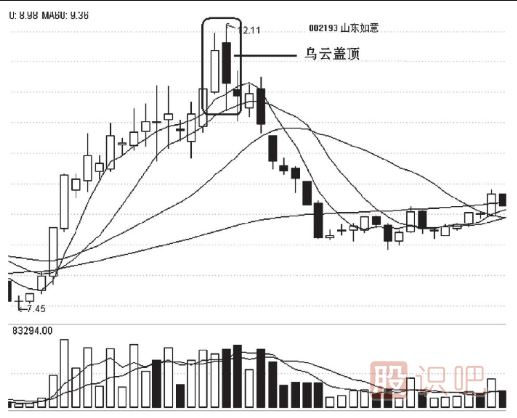 乌云盖顶的出现卖出止损要及时