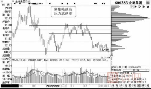 通过筹码峰可以看出个股短线的压力位在哪里