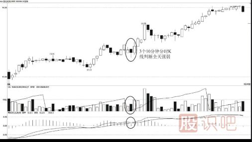 从10分钟K线走势寻找超短线交易买点