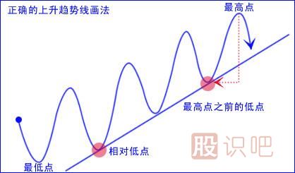 上升趋势和下跌趋势线的画法（图解）