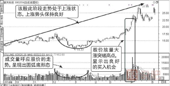 成交量的圆圆弧底形态图形（图解）