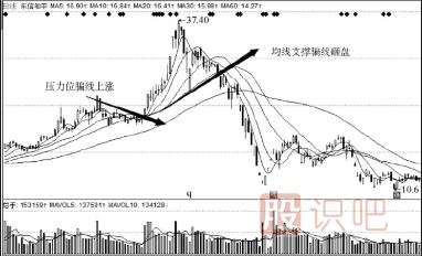 洗盘的目的是什么？洗盘与出货区别介绍