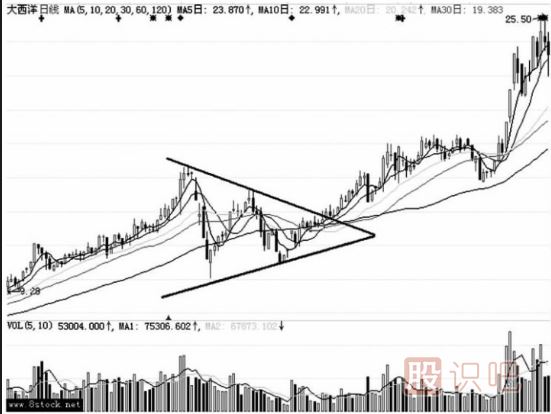 上升三角形形态中的洗盘走势