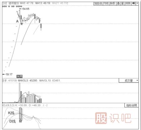 K线与D线的看法与买入与卖出技巧