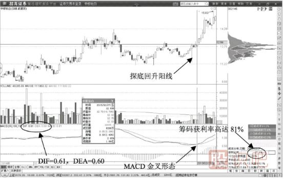 股票又空头转多头趋势的反转信号