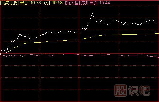 <a href=https://www.gupiaozhishiba.com/jsfx/fs/ target=_blank class=infotextkey>分时图</a>短线买入方法-与指数共振买入技法