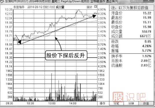 如何分析分时图的反弹点