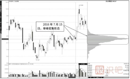 筹码分布图‘单峰’密集形态