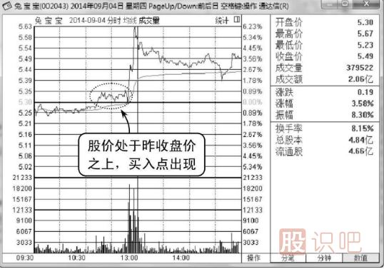 股价在昨收盘价上方的买入点