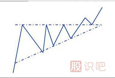 上升三角形形态中的洗盘走势