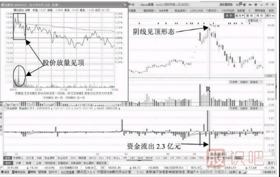 分时图卖出形态-宽幅震荡阴线资金流出