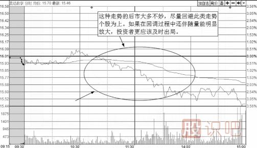 如何分析分时图走势中的回调买卖点