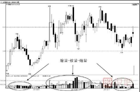 主力建仓：成交量特点