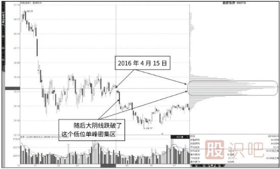 筹码分布图‘单峰’密集形态