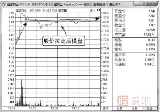 什么是分时图的横盘走势,其中代表什么意思