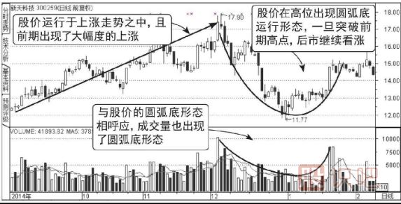 成交量的圆圆弧底形态图形（图解）