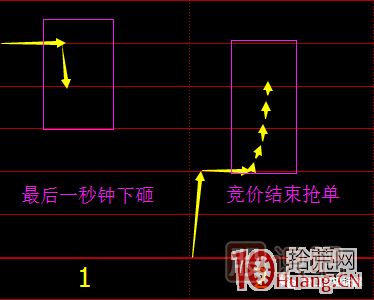 首板次日的集合竞价量能探讨，与1进2模式竞价介入的高胜率策略 深度教程,