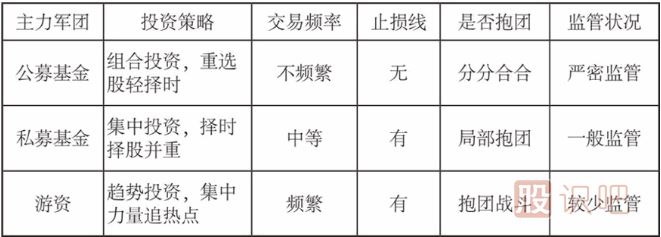 公募基金、私募基金和游资的投资模式介绍
