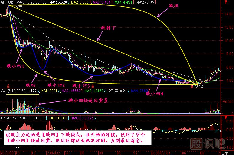涨跌五势K线图解