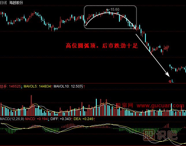 圆弧顶k线形态图片