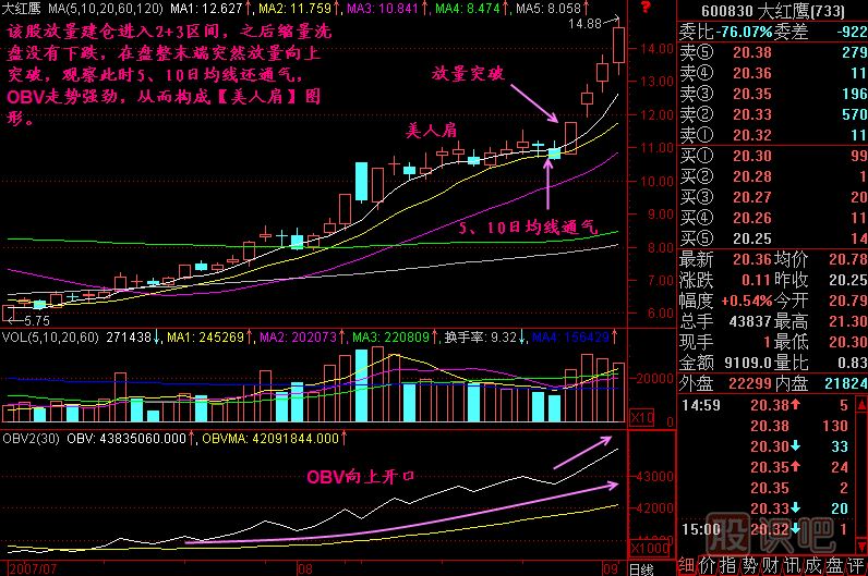 美人肩K线图解