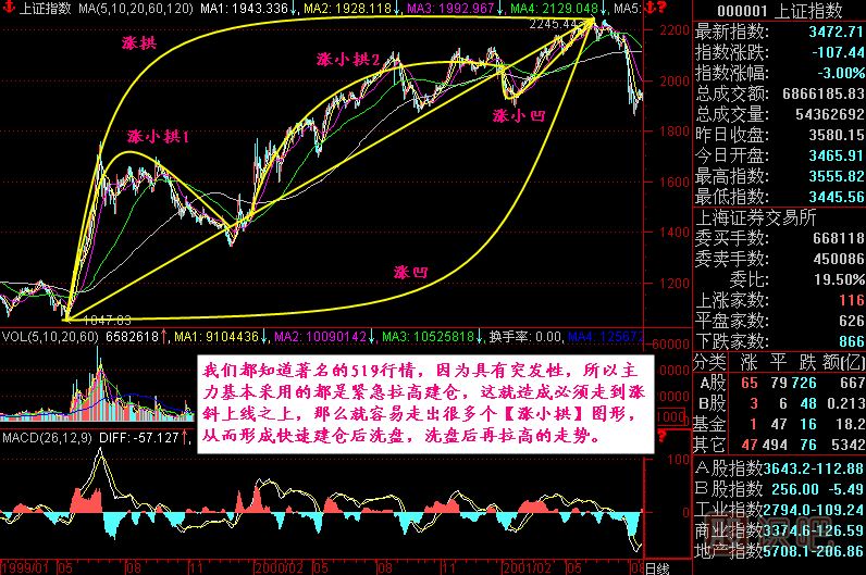 涨跌五势K线图解