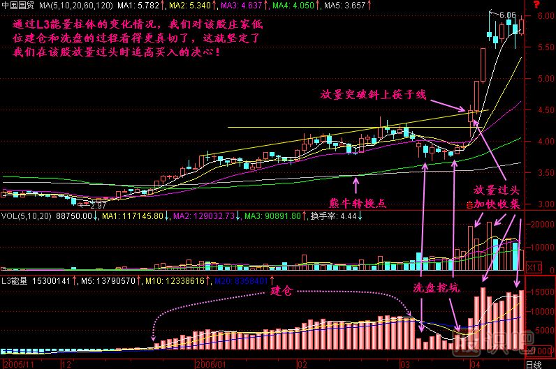 能量分解K线图解