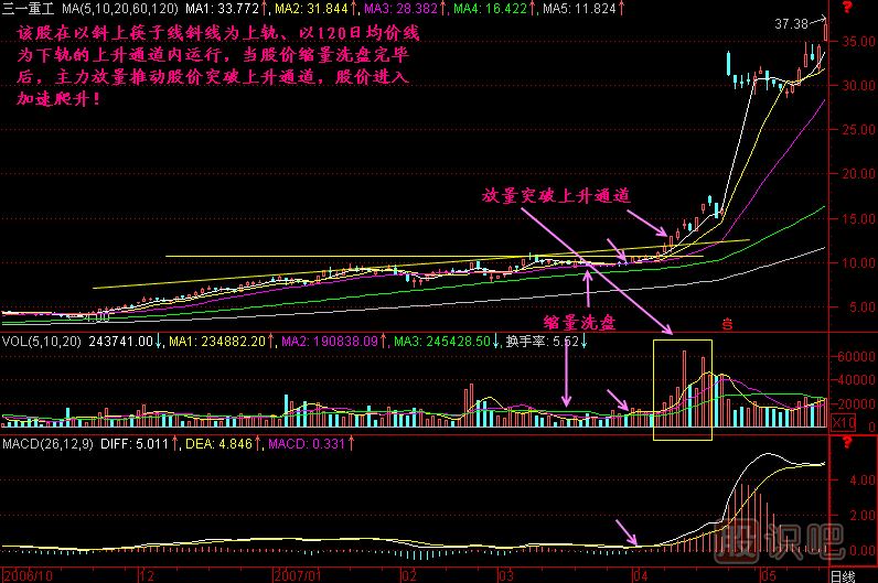 突破上升通道K线图解